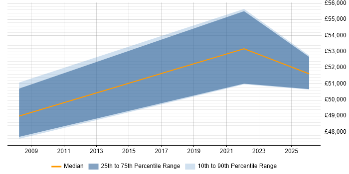 Salary distribution trend for jobs in Carlisle citing PRINCE