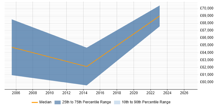 Salary distribution trend for Programme Manager job vacancies in Carlisle