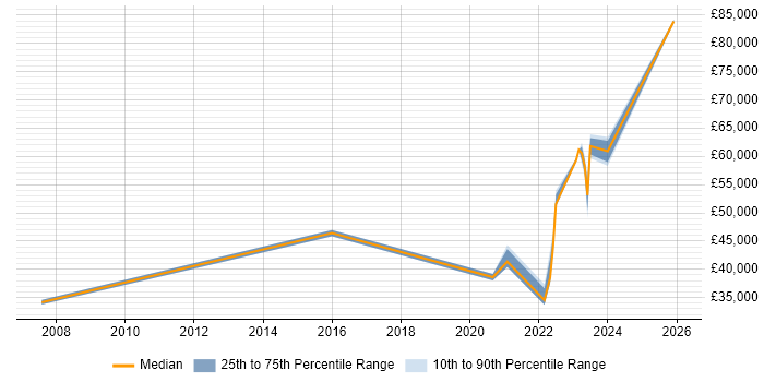 Salary distribution trend for jobs in Carlisle citing Project Delivery