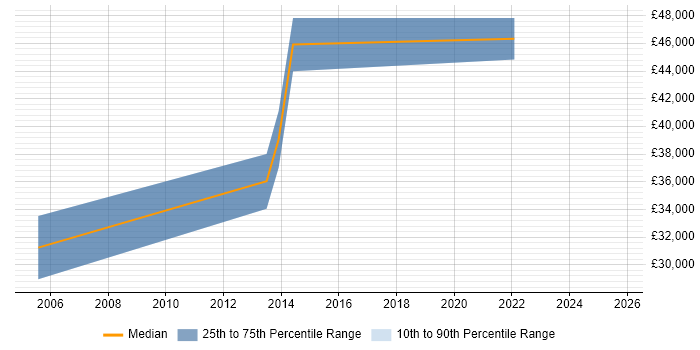 Salary distribution trend for jobs in Carlisle citing QA Salary distribution trend for jobs in Carlisle citing QA