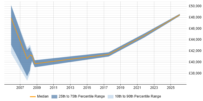Salary distribution trend for jobs in Carlisle citing Requirements Gathering