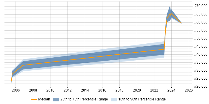 Salary distribution trend for jobs in Carlisle citing SDLC Salary distribution trend for jobs in Carlisle citing SDLC