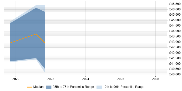 Salary distribution trend for Security Analyst job vacancies in Carlisle