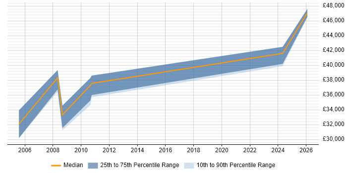 Salary distribution trend for Senior Analyst job vacancies in Carlisle