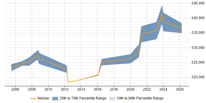 Salary distribution trend for jobs in Carlisle citing Software Testing