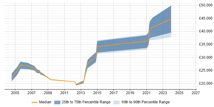 Salary distribution trend for jobs in Carlisle citing SQL Server