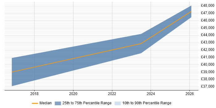 Salary distribution trend for jobs in Carlisle citing Stakeholder Engagement
