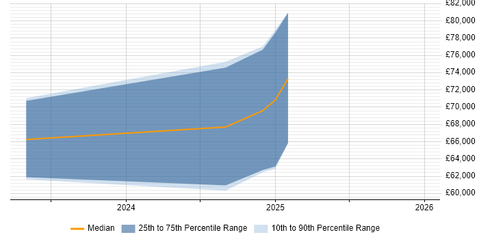 Salary distribution trend for jobs in Carlisle citing Strategic Roadmap
