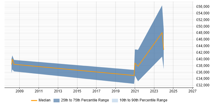 Salary distribution trend for jobs in Carlisle citing Systems Analysis