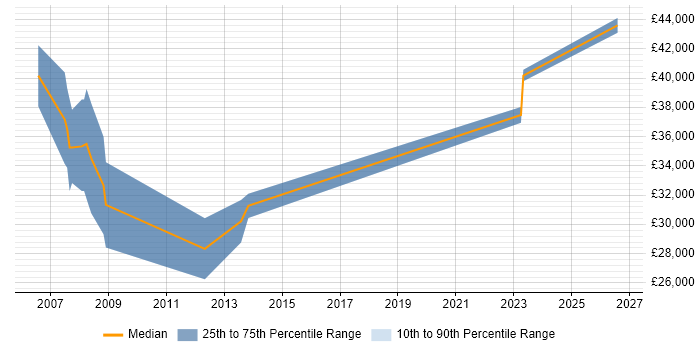 Salary distribution trend for Systems Engineer job vacancies in Carlisle