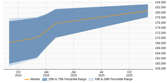 Salary distribution trend for jobs in Carlisle citing Terraform