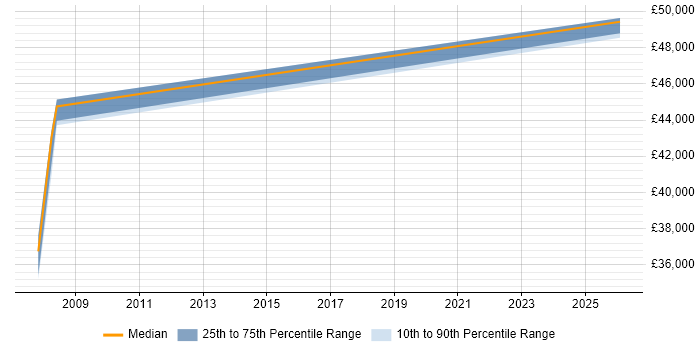 Salary distribution trend for jobs in Carlisle citing Translating Business Requirements