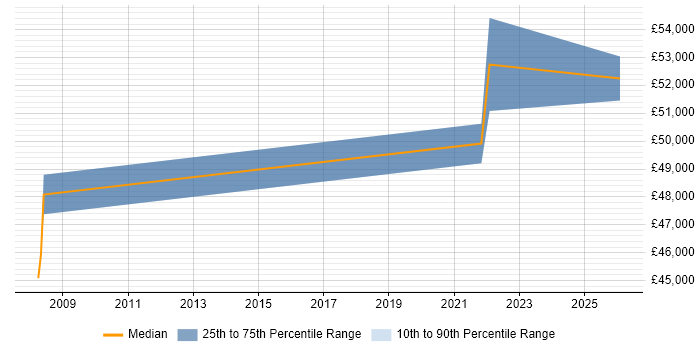 Salary distribution trend for jobs in Carlisle citing User Stories
