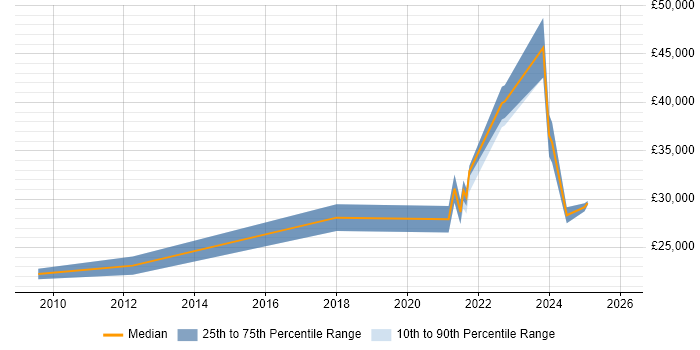Salary distribution trend for jobs in Carlisle citing VMware