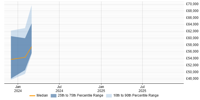 Salary distribution trend for jobs in Carlisle citing Vue