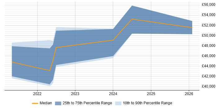 Salary distribution trend for jobs in Carlisle citing Waterfall