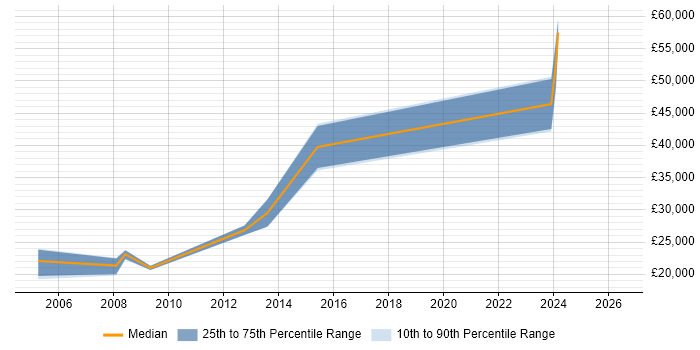 Salary distribution trend for Web Developer job vacancies in Carlisle