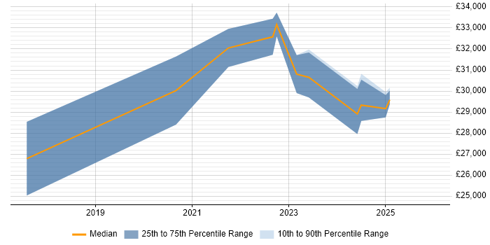 Salary distribution trend for jobs in Carlisle citing Windows 10