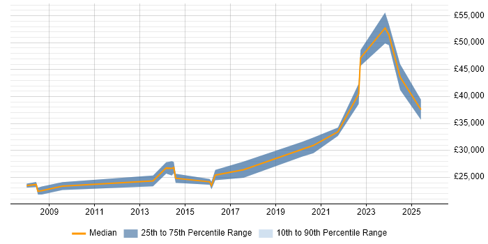 Salary distribution trend for jobs in Carlisle citing Windows Server