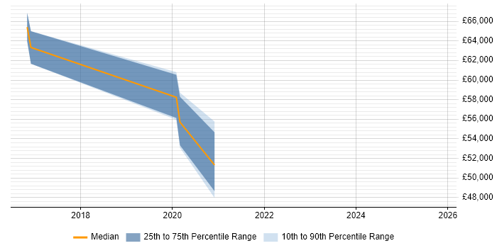 Salary distribution trend for jobs in Cumbria citing CESG Certified Professional Salary distribution trend for jobs in Cumbria citing CESG Certified Professional