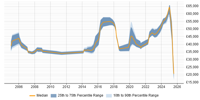 Salary distribution trend for jobs in Cumbria citing Change Management