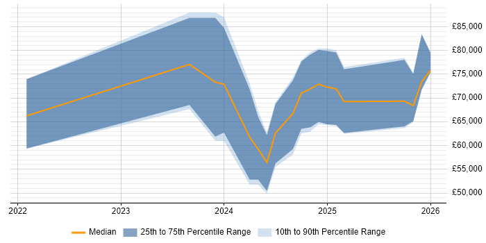 Salary distribution trend for jobs in Cumbria citing CI/CD