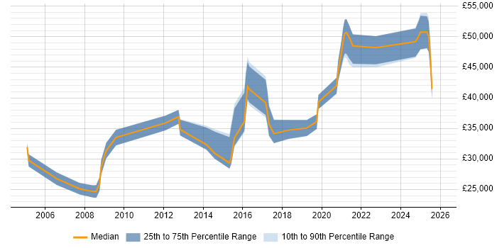 Salary distribution trend for jobs in Cumbria citing Cisco Certification