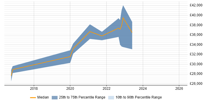 Salary distribution trend for jobs in Cumbria citing Cisco IOS