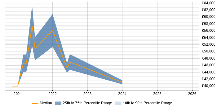Salary distribution trend for jobs in Cumbria citing Cisco ISE