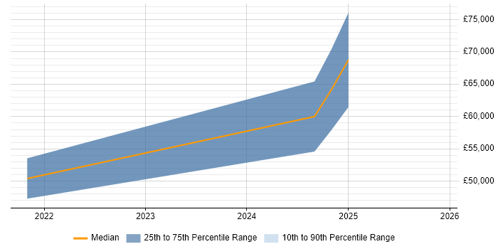 Salary distribution trend for jobs in Cumbria citing Cloud Security