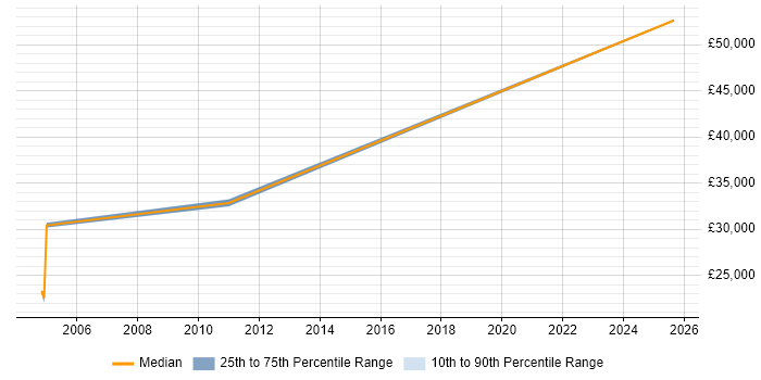 Salary distribution trend for jobs in Cockermouth citing Microsoft Office