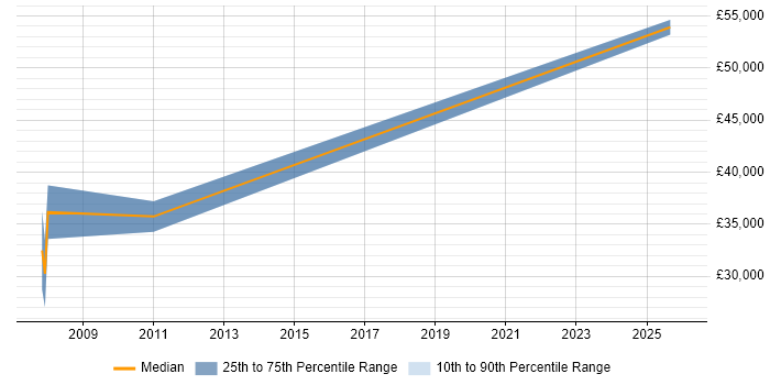 Salary distribution trend for jobs in Cockermouth citing Social Skills