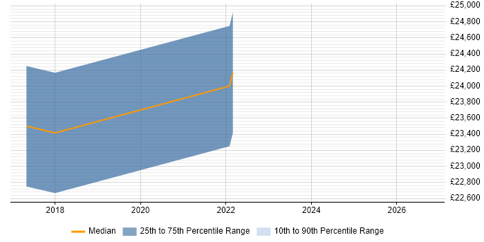 Salary distribution trend for Technical Engineer job vacancies in Cockermouth