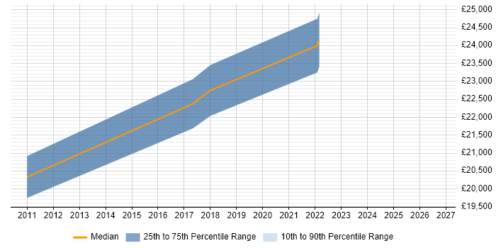 Salary distribution trend for Technical Support job vacancies in Cockermouth