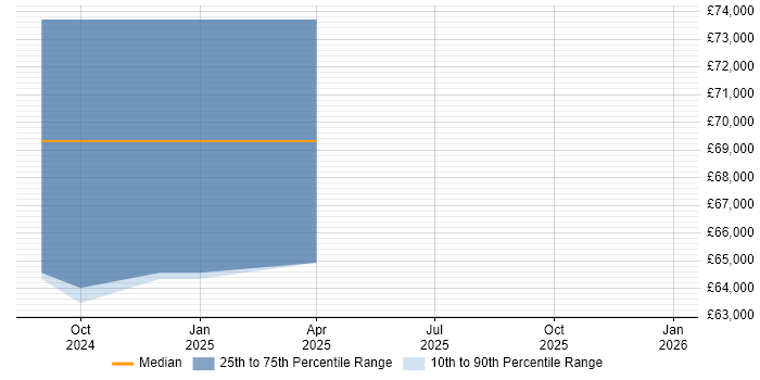 Salary distribution trend for Commissioning Manager job vacancies in Cumbria