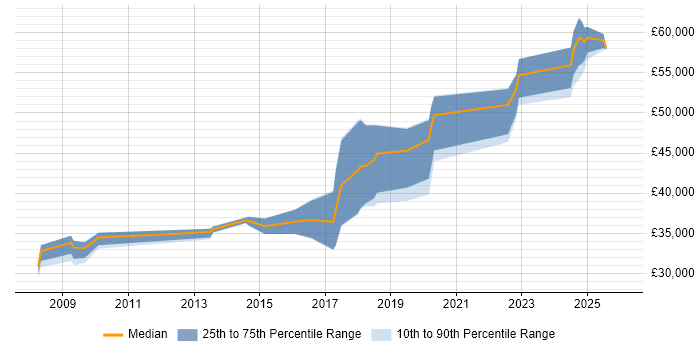 Salary distribution trend for jobs in Cumbria citing Configuration Management