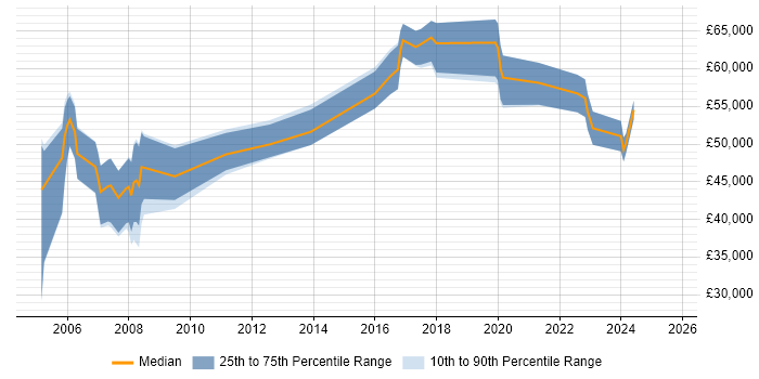 Salary distribution trend for Consultant job vacancies in Cumbria