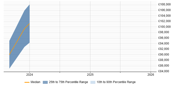 Salary distribution trend for jobs in Cumbria citing Containerisation