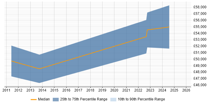 Salary distribution trend for jobs in Cumbria citing Contingency Planning Salary distribution trend for jobs in Cumbria citing Contingency Planning