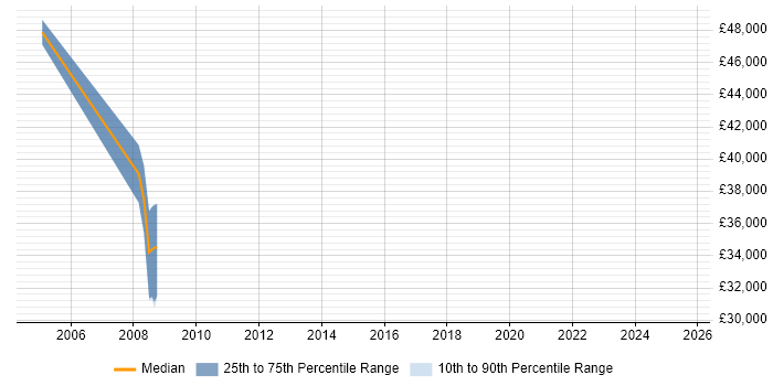 Salary distribution trend for Control Systems Engineer job vacancies in Cumbria Salary distribution trend for Control Systems Engineer job vacancies in Cumbria