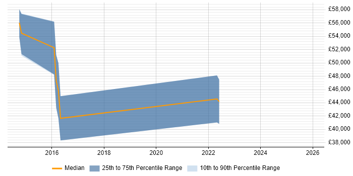 Salary distribution trend for jobs in Cumbria citing Creative Problem-Solving