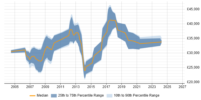 Salary distribution trend for C# Developer job vacancies in Cumbria