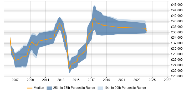 Salary distribution trend for C# .NET Developer job vacancies in Cumbria