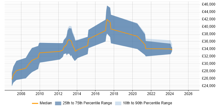 Salary distribution trend for C# Software Developer job vacancies in Cumbria