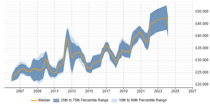 Salary distribution trend for jobs in Cumbria citing CSS