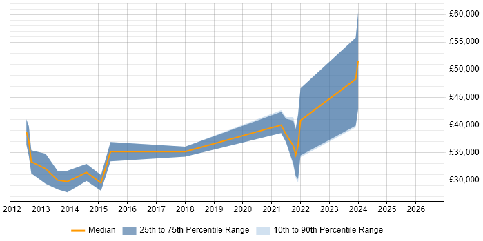 Salary distribution trend for jobs in Cumbria citing CSS3