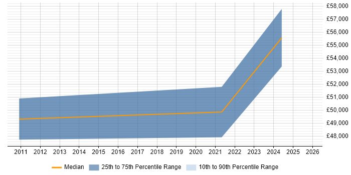 Salary distribution trend for jobs in Cumbria citing Culture Change