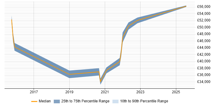Salary distribution trend for jobs in Cumbria citing Customer Engagement Salary distribution trend for jobs in Cumbria citing Customer Engagement