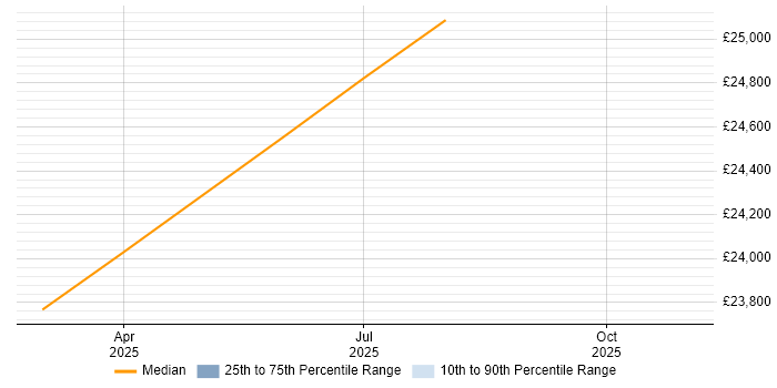 Salary distribution trend for Customer Service Advisor job vacancies in Cumbria