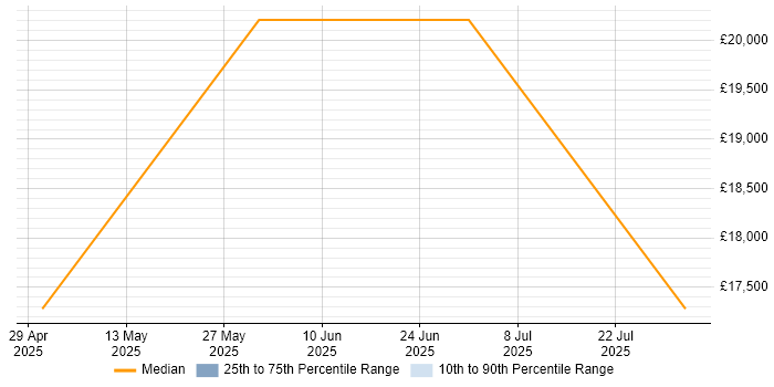 Salary distribution trend for Customer Service Representative job vacancies in Cumbria Salary distribution trend for Customer Service Representative job vacancies in Cumbria